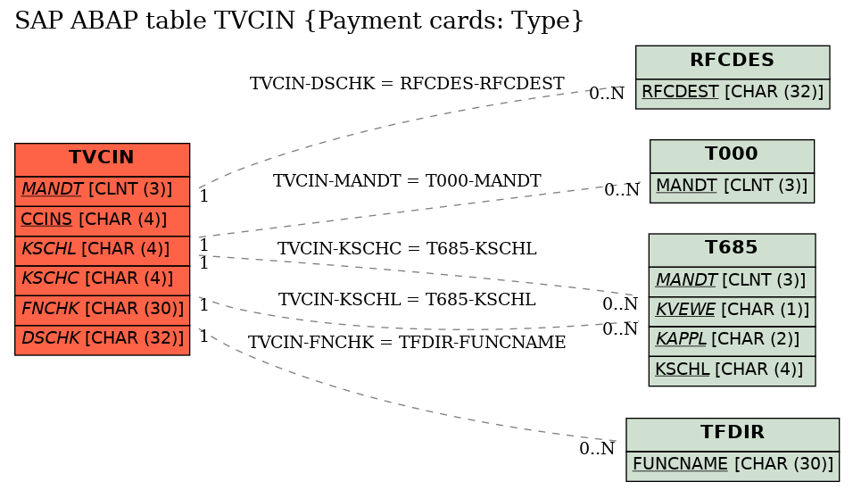 E-R Diagram for table TVCIN (Payment cards: Type)