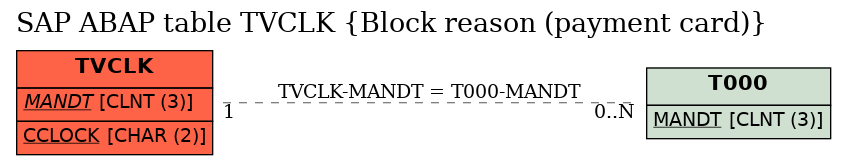 E-R Diagram for table TVCLK (Block reason (payment card))