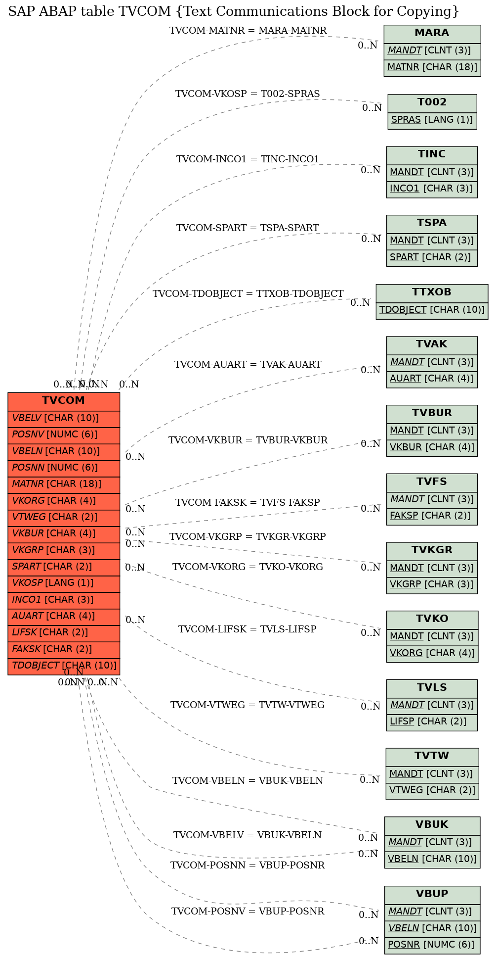 E-R Diagram for table TVCOM (Text Communications Block for Copying)