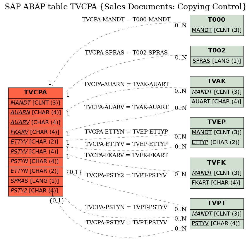 E-R Diagram for table TVCPA (Sales Documents: Copying Control)