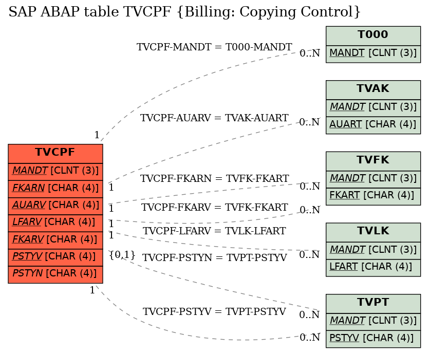 E-R Diagram for table TVCPF (Billing: Copying Control)