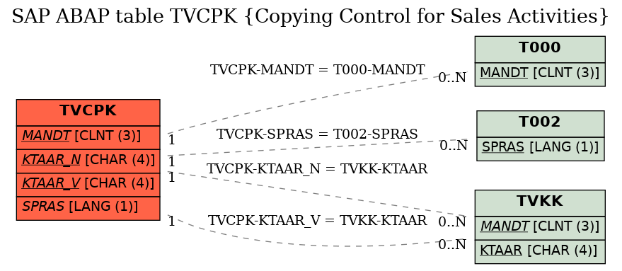 E-R Diagram for table TVCPK (Copying Control for Sales Activities)