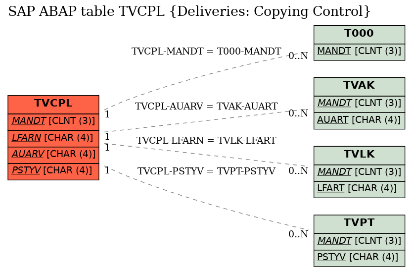 E-R Diagram for table TVCPL (Deliveries: Copying Control)