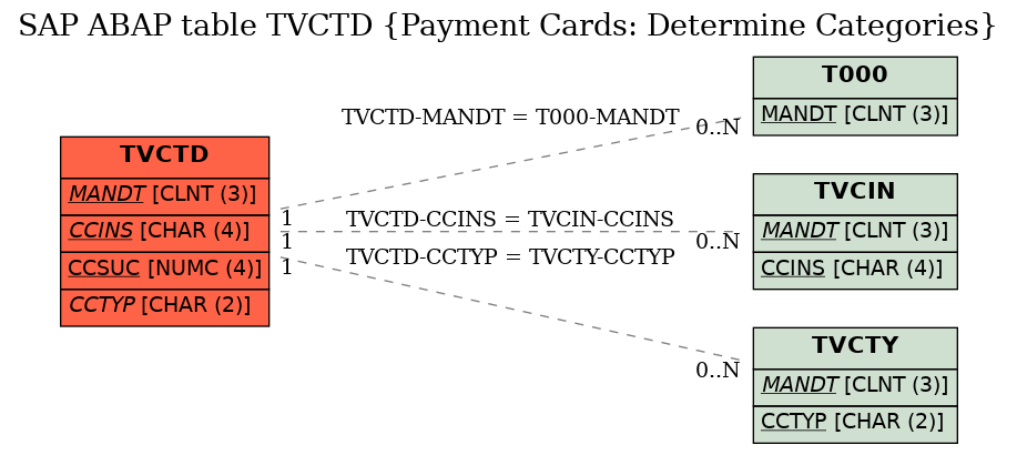 E-R Diagram for table TVCTD (Payment Cards: Determine Categories)