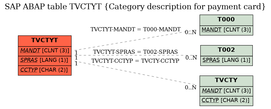 E-R Diagram for table TVCTYT (Category description for payment card)