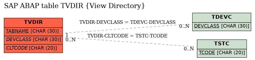 E-R Diagram for table TVDIR (View Directory)