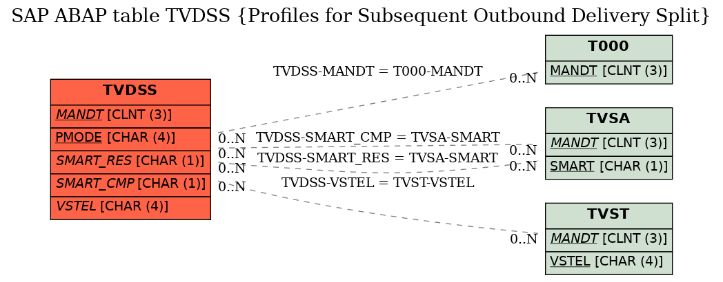 E-R Diagram for table TVDSS (Profiles for Subsequent Outbound Delivery Split)