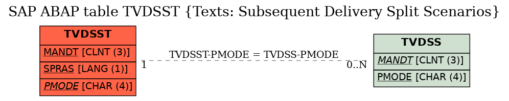 E-R Diagram for table TVDSST (Texts: Subsequent Delivery Split Scenarios)