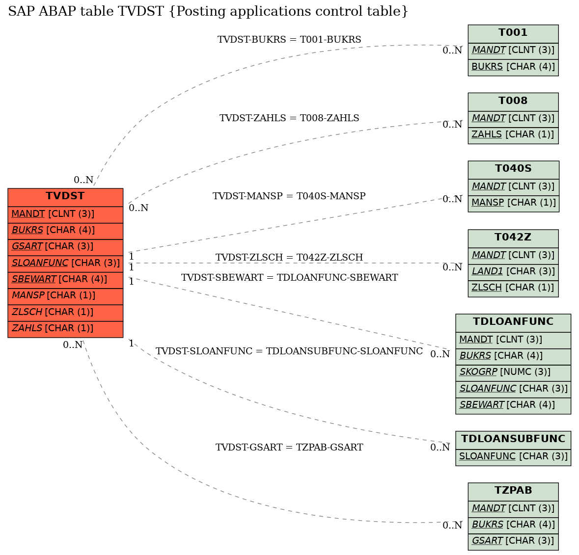 E-R Diagram for table TVDST (Posting applications control table)