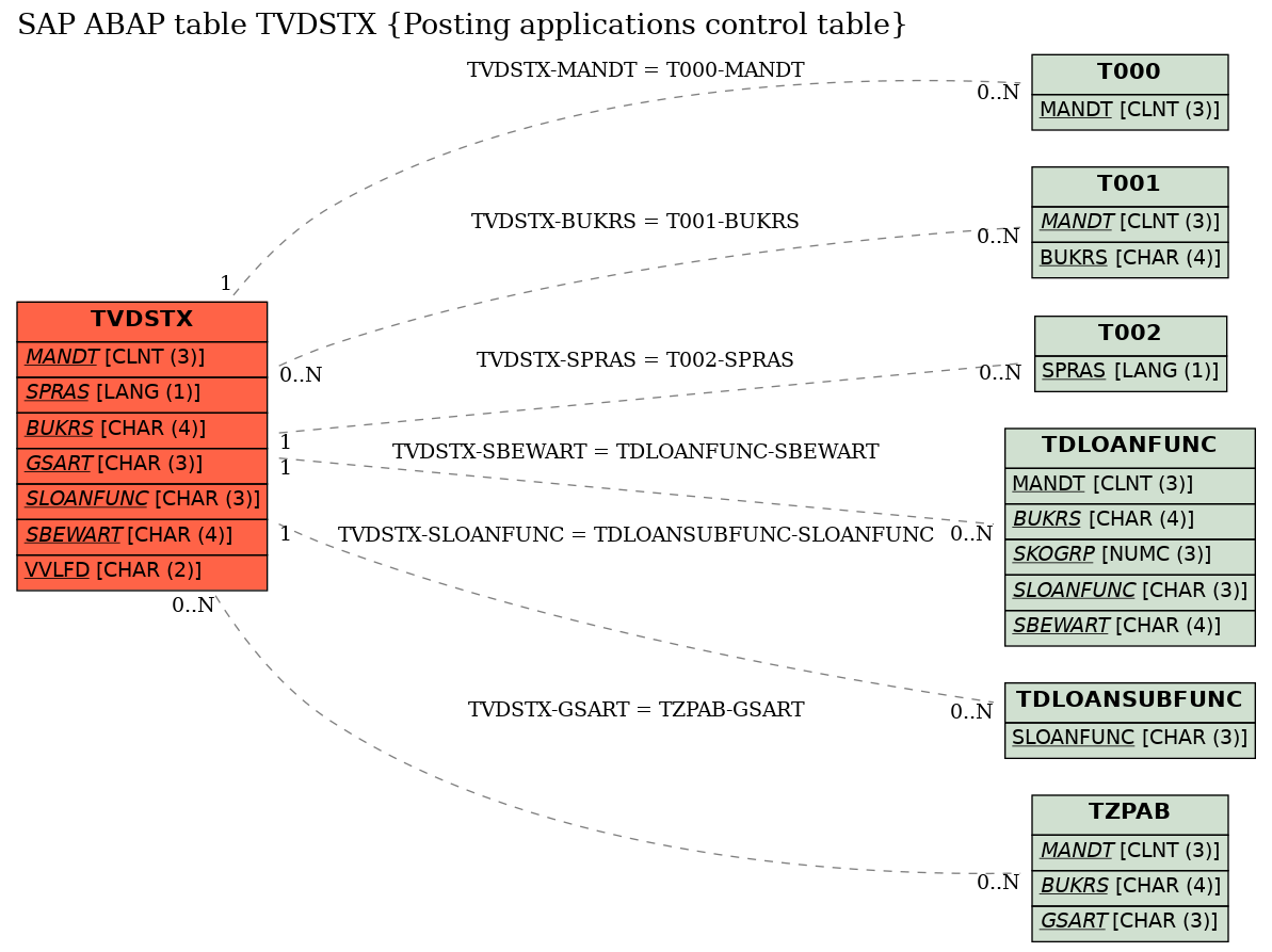 E-R Diagram for table TVDSTX (Posting applications control table)