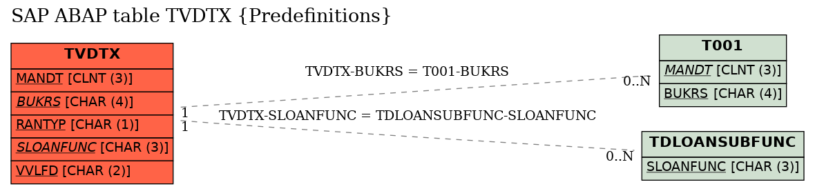 E-R Diagram for table TVDTX (Predefinitions)