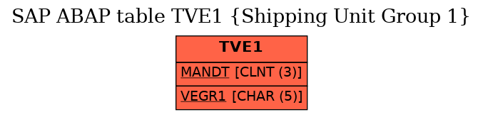 E-R Diagram for table TVE1 (Shipping Unit Group 1)