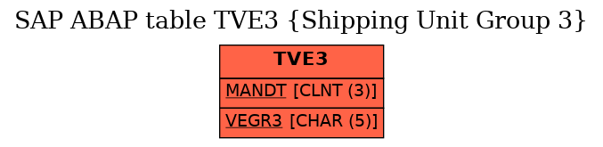 E-R Diagram for table TVE3 (Shipping Unit Group 3)