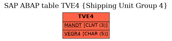 E-R Diagram for table TVE4 (Shipping Unit Group 4)