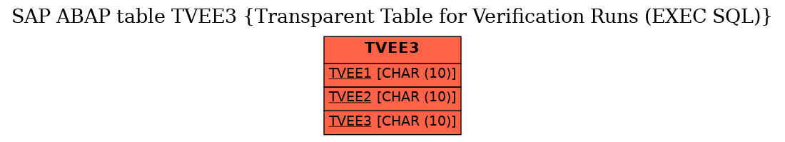 E-R Diagram for table TVEE3 (Transparent Table for Verification Runs (EXEC SQL))