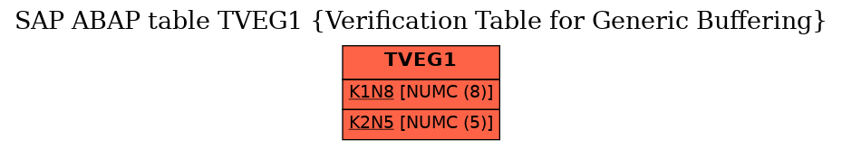 E-R Diagram for table TVEG1 (Verification Table for Generic Buffering)