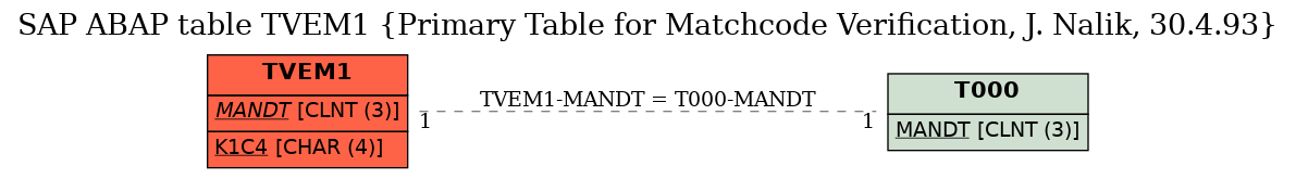 E-R Diagram for table TVEM1 (Primary Table for Matchcode Verification, J. Nalik, 30.4.93)