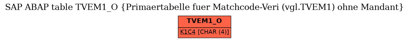 E-R Diagram for table TVEM1_O (Primaertabelle fuer Matchcode-Veri (vgl.TVEM1) ohne Mandant)