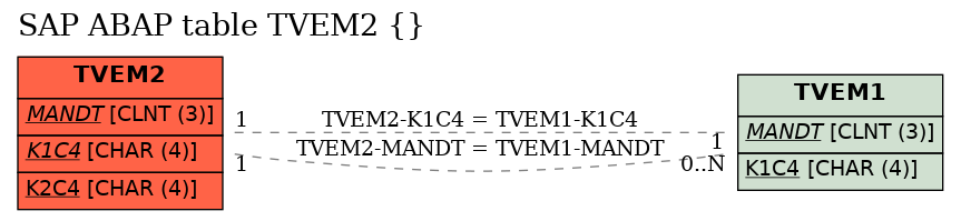 E-R Diagram for table TVEM2 ( )