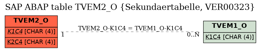E-R Diagram for table TVEM2_O (Sekundaertabelle, VER00323)