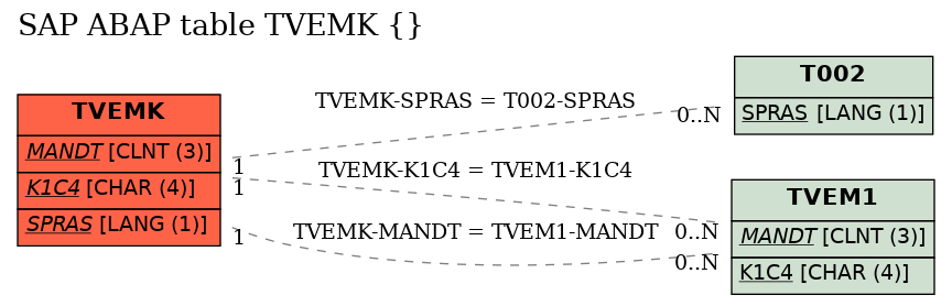 E-R Diagram for table TVEMK ( )