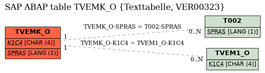 E-R Diagram for table TVEMK_O (Texttabelle, VER00323)