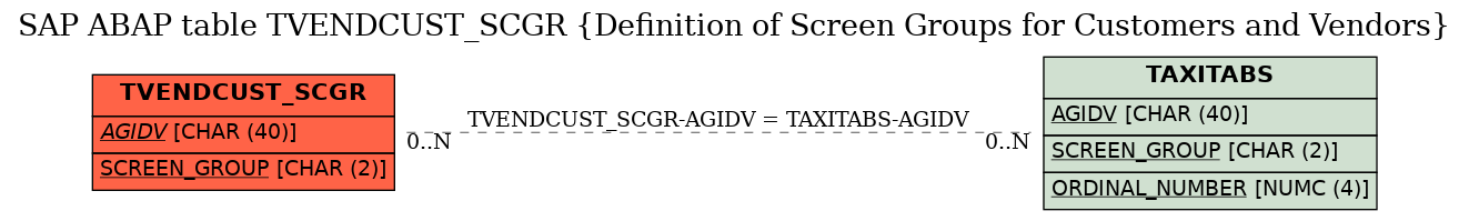 E-R Diagram for table TVENDCUST_SCGR (Definition of Screen Groups for Customers and Vendors)