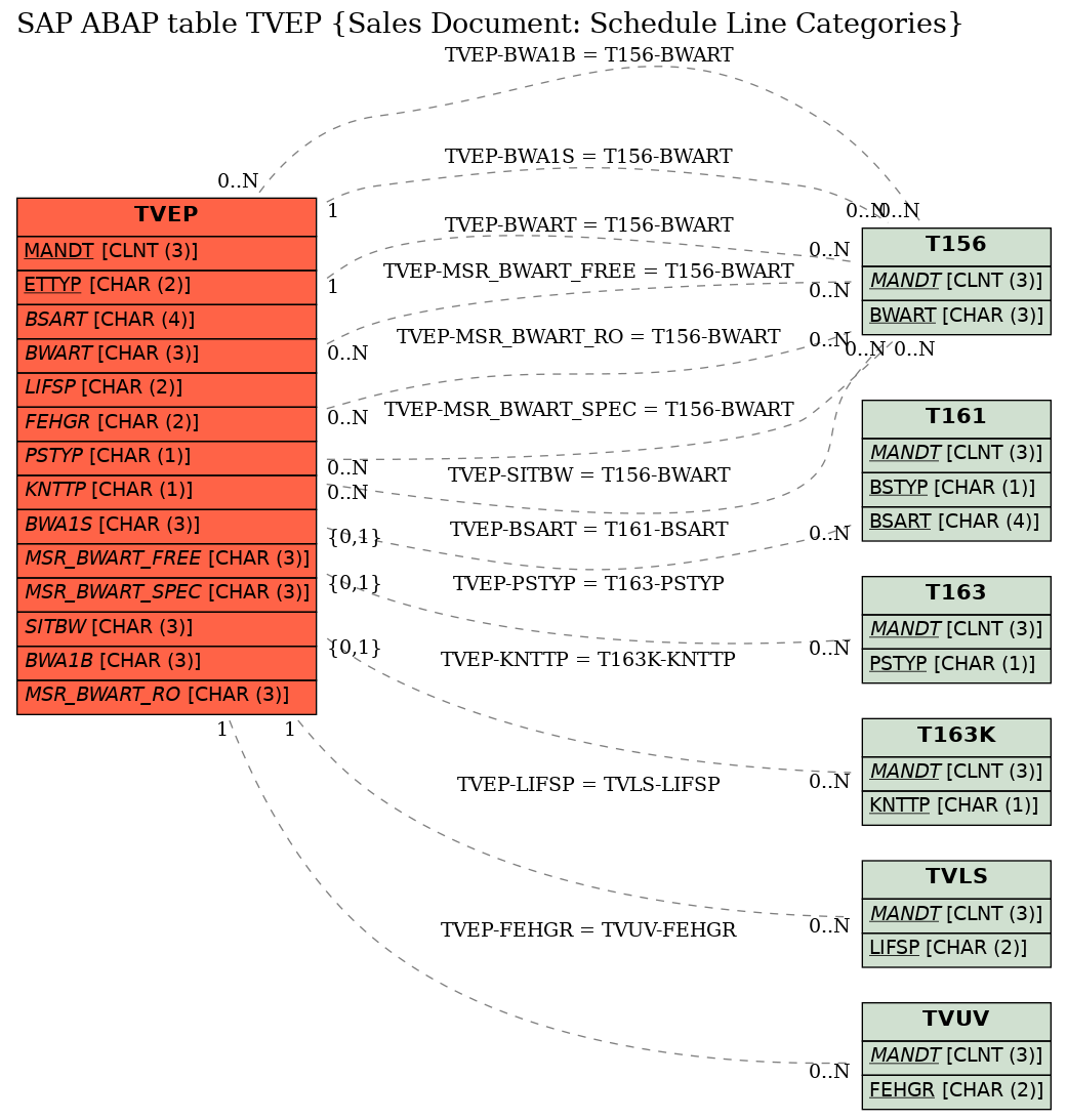 E-R Diagram for table TVEP (Sales Document: Schedule Line Categories)