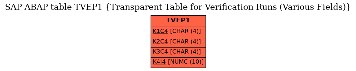 E-R Diagram for table TVEP1 (Transparent Table for Verification Runs (Various Fields))