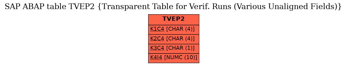 E-R Diagram for table TVEP2 (Transparent Table for Verif. Runs (Various Unaligned Fields))