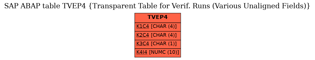 E-R Diagram for table TVEP4 (Transparent Table for Verif. Runs (Various Unaligned Fields))