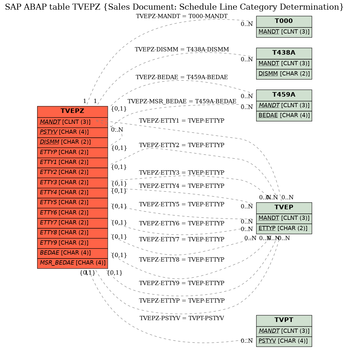 E-R Diagram for table TVEPZ (Sales Document: Schedule Line Category Determination)