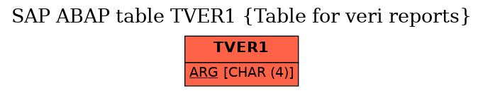 E-R Diagram for table TVER1 (Table for veri reports)