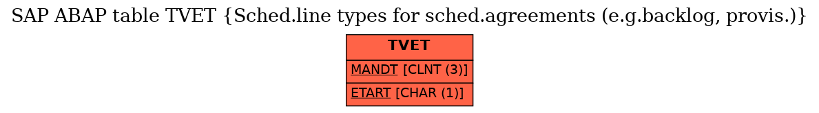 E-R Diagram for table TVET (Sched.line types for sched.agreements (e.g.backlog, provis.))