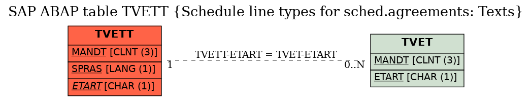 E-R Diagram for table TVETT (Schedule line types for sched.agreements: Texts)