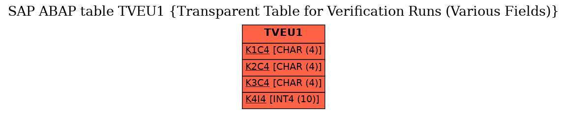 E-R Diagram for table TVEU1 (Transparent Table for Verification Runs (Various Fields))