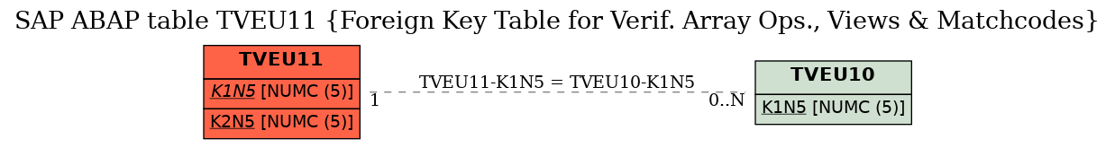 E-R Diagram for table TVEU11 (Foreign Key Table for Verif. Array Ops., Views & Matchcodes)