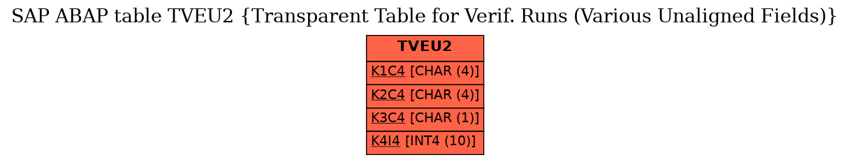 E-R Diagram for table TVEU2 (Transparent Table for Verif. Runs (Various Unaligned Fields))