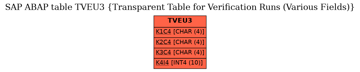 E-R Diagram for table TVEU3 (Transparent Table for Verification Runs (Various Fields))