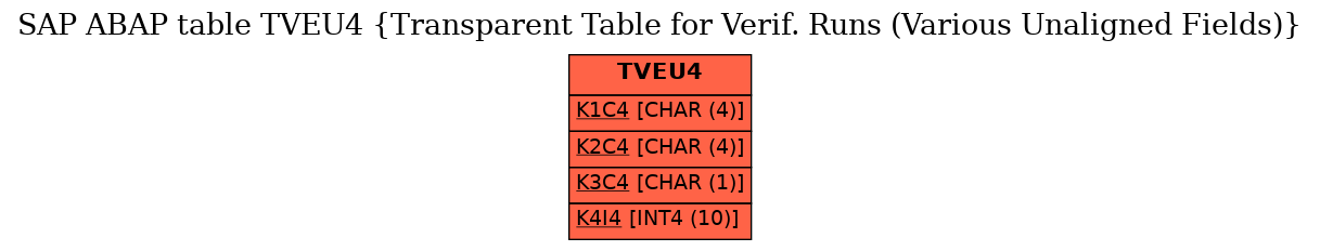 E-R Diagram for table TVEU4 (Transparent Table for Verif. Runs (Various Unaligned Fields))