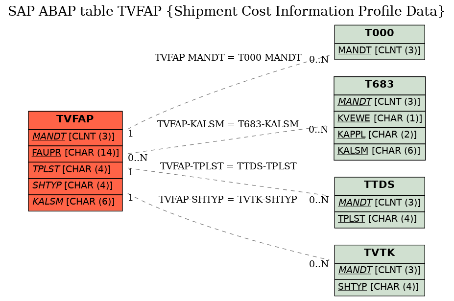 E-R Diagram for table TVFAP (Shipment Cost Information Profile Data)