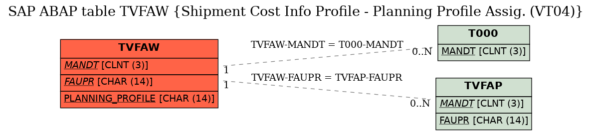 E-R Diagram for table TVFAW (Shipment Cost Info Profile - Planning Profile Assig. (VT04))