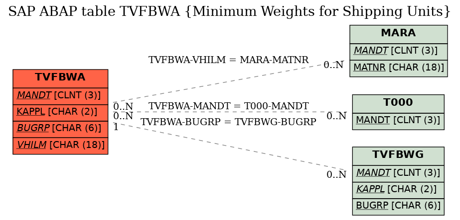 E-R Diagram for table TVFBWA (Minimum Weights for Shipping Units)