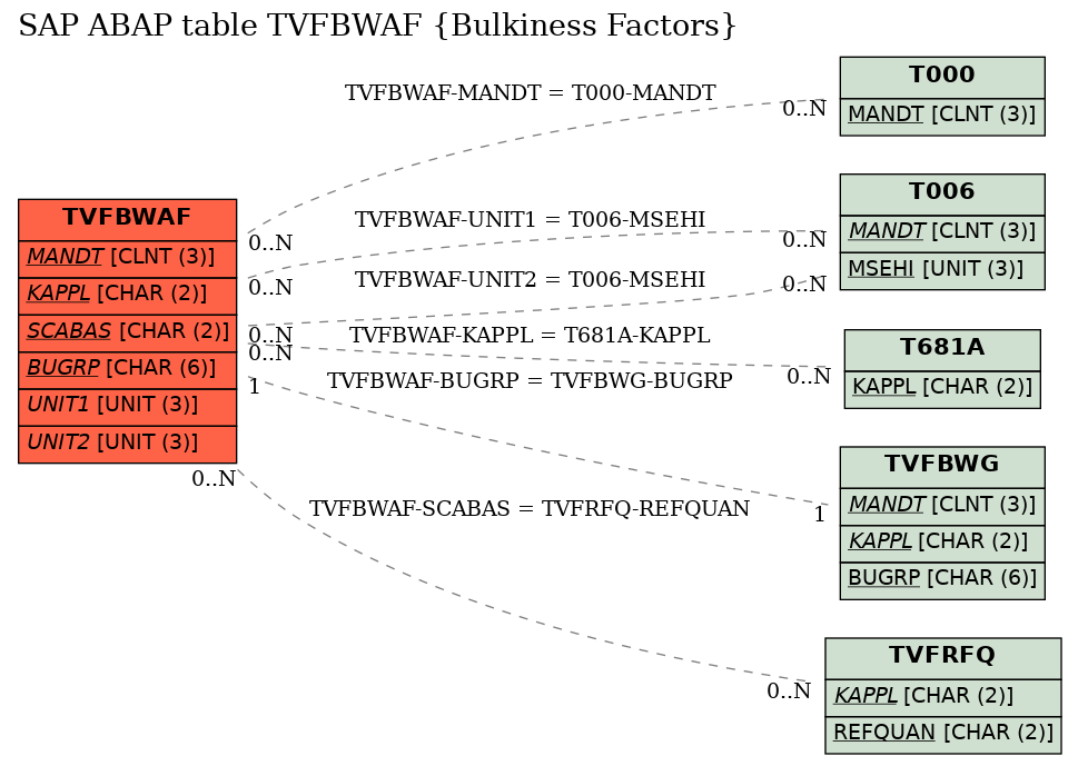 E-R Diagram for table TVFBWAF (Bulkiness Factors)