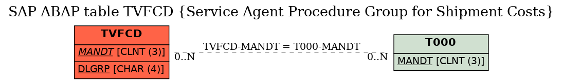 E-R Diagram for table TVFCD (Service Agent Procedure Group for Shipment Costs)