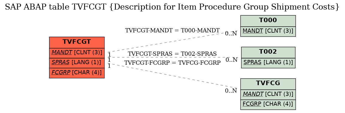 E-R Diagram for table TVFCGT (Description for Item Procedure Group Shipment Costs)