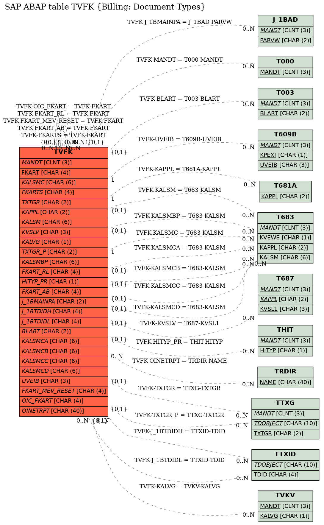 E-R Diagram for table TVFK (Billing: Document Types)