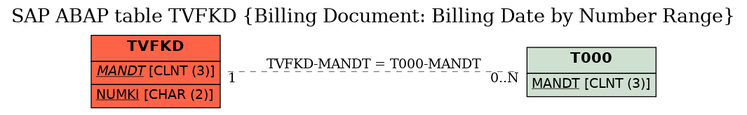 E-R Diagram for table TVFKD (Billing Document: Billing Date by Number Range)