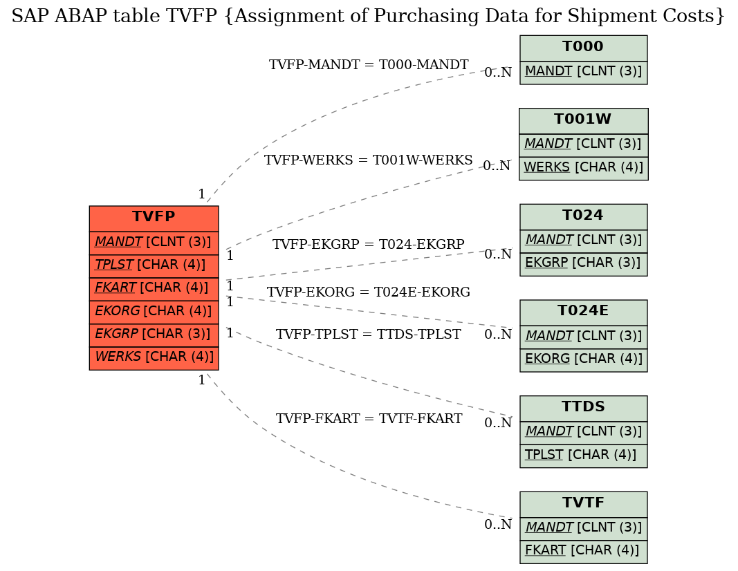 E-R Diagram for table TVFP (Assignment of Purchasing Data for Shipment Costs)