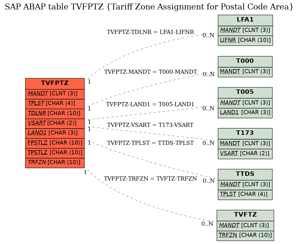 E-R Diagram for table TVFPTZ (Tariff Zone Assignment for Postal Code Area)